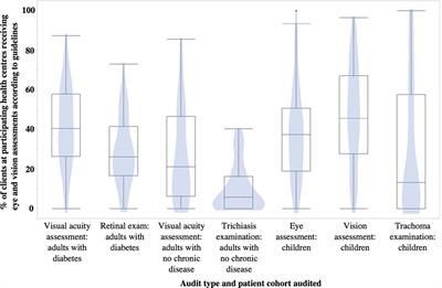 Delivery of Eye and Vision Services in Aboriginal and Torres Strait Islander Primary Healthcare Centers